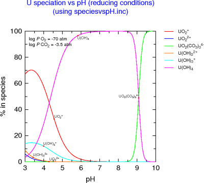 U speciation (reducing)