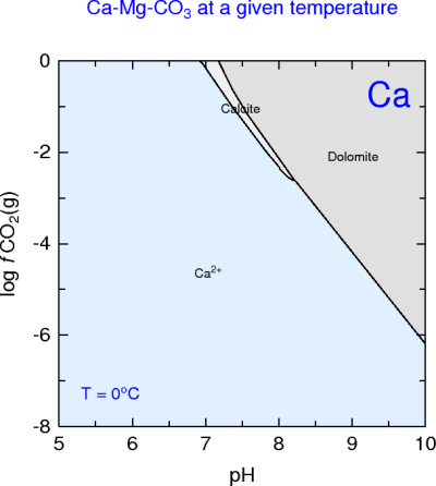 Ca-CO2-H2O (vs temperature)