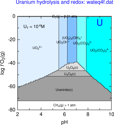 U-CO2-H2O