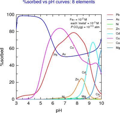 Multi-metal %sorption-pH curves for HFO