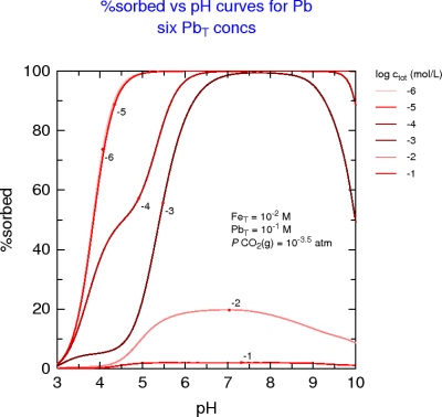 Pb %sorption-pH curves for HFO at different Pb loadings