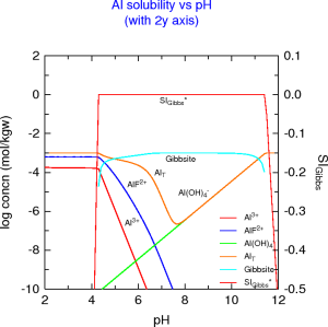 Aluminium solubility vs pH