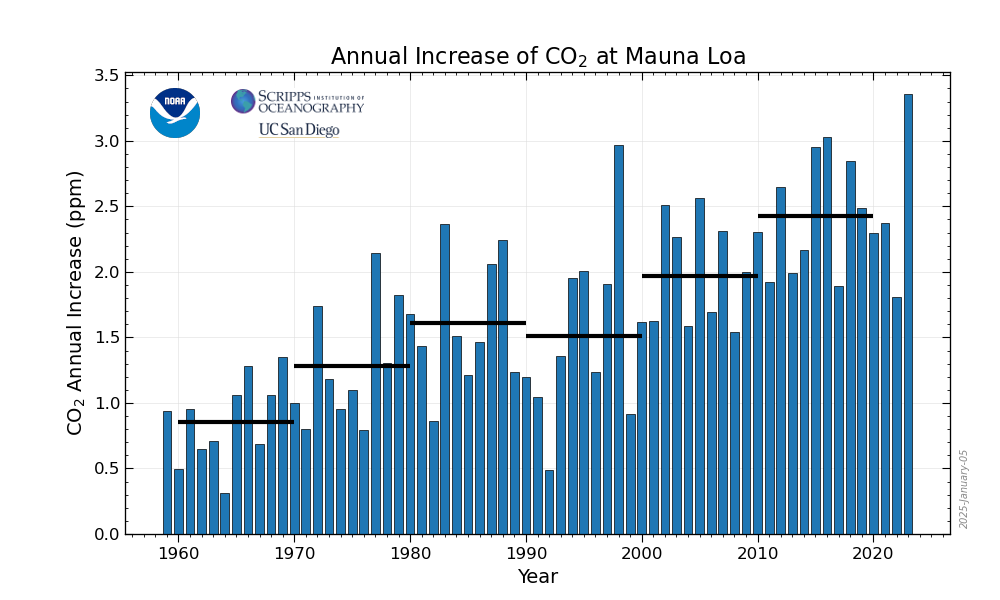 Plot of Annual CO2 change