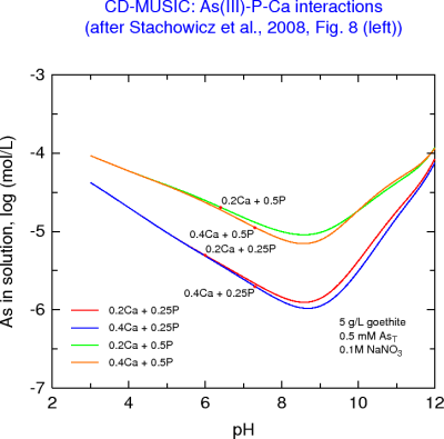 As(III) left in solution with As(III)-P-Ca adsorption by goethite