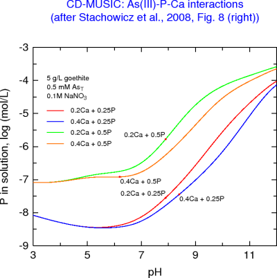 P left in solution with As(III)-P-Ca adsorption by goethite