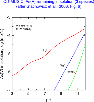 As(V) left in solution as a function of pH after adsorption by goethite