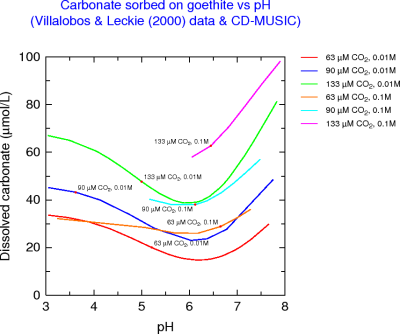 Simulation using the best-fit parameters for carbonate adsorption on goethite