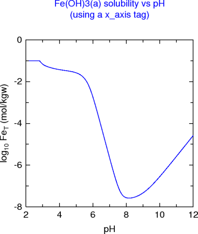 As(III) sorption on goethite (CD-MUSIC)