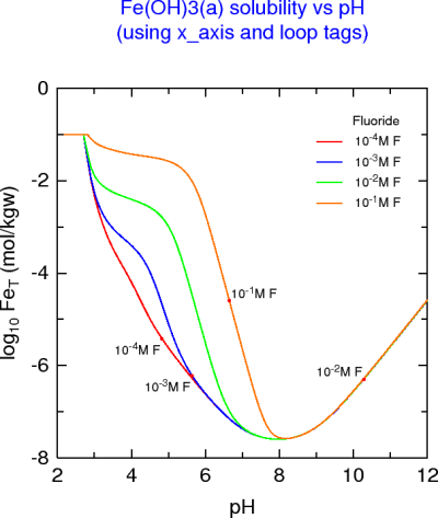 Fe solubility with varying fluoride