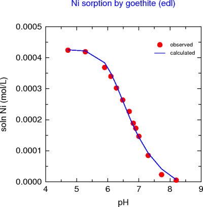 Fit Ni adsorption to goethite using bidentate sites