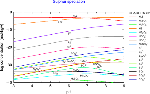 S species (reducing conditions)