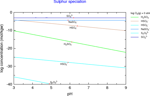 S species (oxidising conditions)