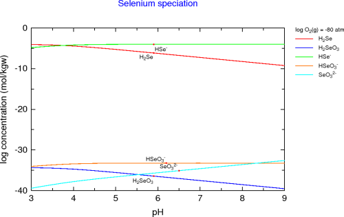 Se species (strongly reducing conditions)