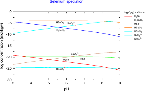 Se species (mildly reducing conditions)