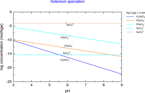 Se species (oxidising conditions)