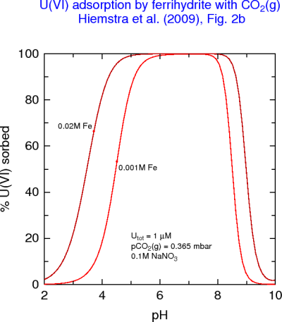 %U(VI) sorbed on ferrihydrite vs pH and solid concentration (Utot = 1 &mu;M)