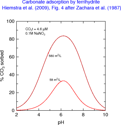 %C sorbed vs pH for ferrihydrite