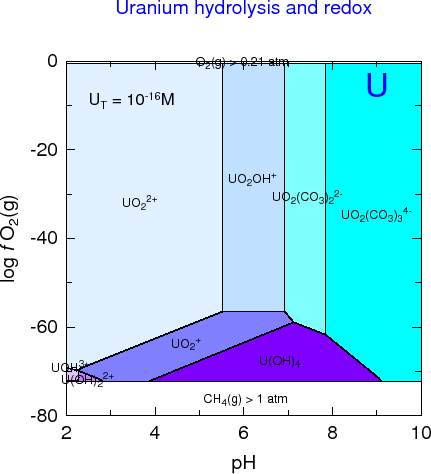 Animate a predominance diagram