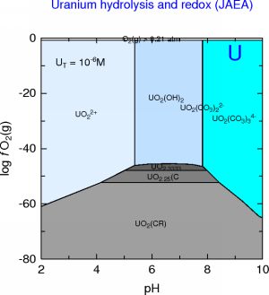 U-C-H2O predominance diagram