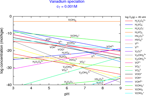 V species (strongly reducing conditions)