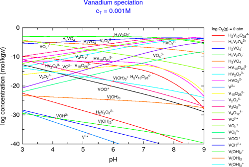 V species (oxidising conditions)