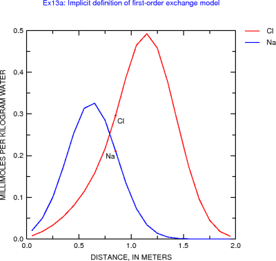 Implicit definition of first-order exchange model
