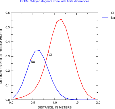5 layer stagnant zone with finite differences