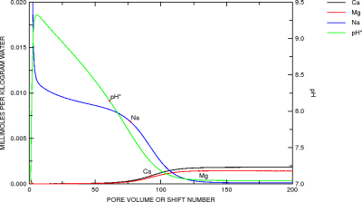 Transport with equilibrium_phases, exchange, and surface reactions
