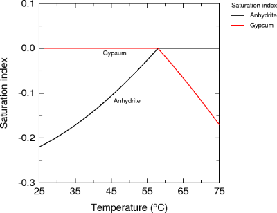 Temperature dependence of solubility of gypsum and anhydrite