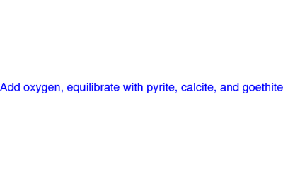 Add oxygen, equilibrate with pyrite, calcite, and goethite