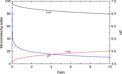 Kinetically controlled oxidation of ferrous iron. Decoupled valence states of iron