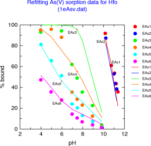 Fitting data for As(V) sorbed by HFO according to the DLM
