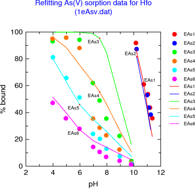 Fit DLM for some As(V) data (Dzombak & Morel)