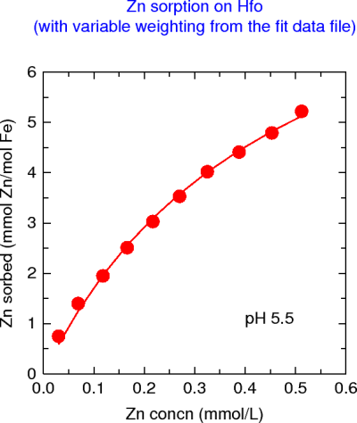 Fit Langmuir isotherm (with weighting)