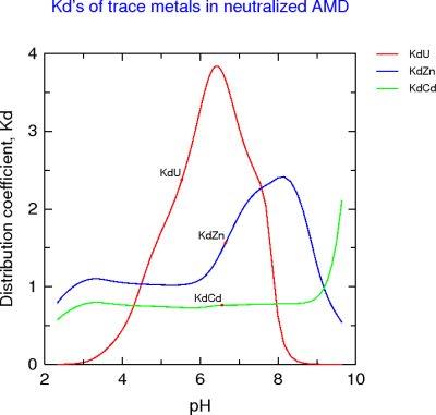 Kd with ion exchange and sorption