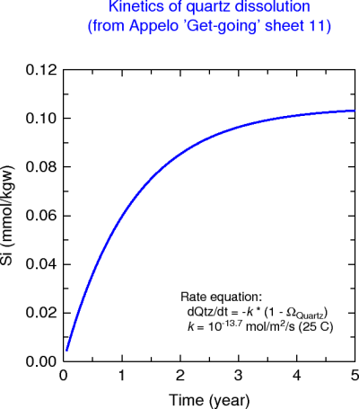 Quartz dissolution kinetics (Appelo)