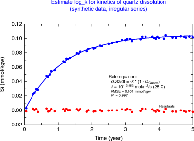 Fitting a kinetic model (irregular times)