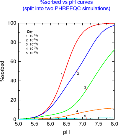 Zn sorption on HFO (PHREEQC Example 8)