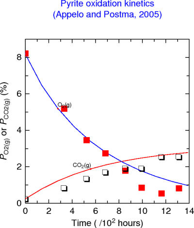 Pyrite kinetics (Appelo & Postma)