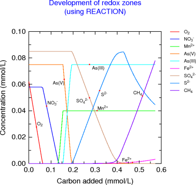 Redox ladder