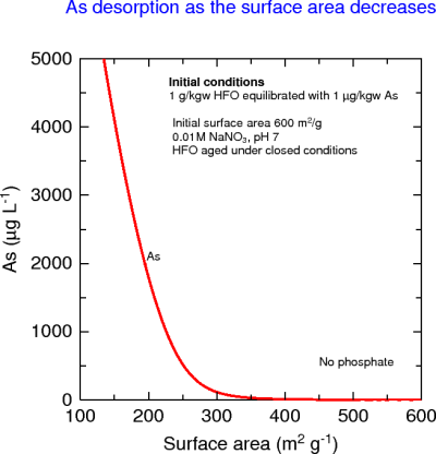 Release of As(V) by closed-system aging of HFO