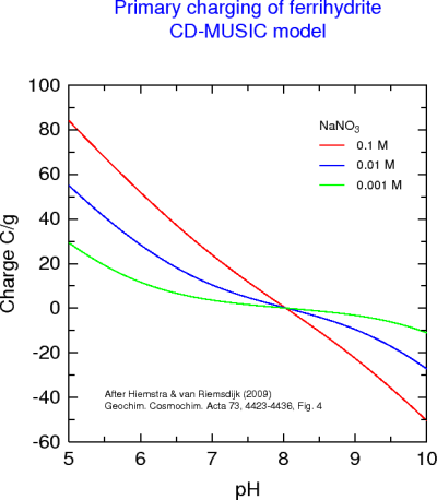 Primary charging of ferrihydrite (CD-MUSIC)