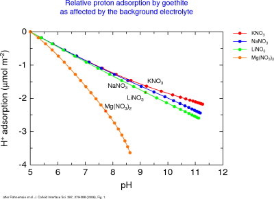 Relative proton adsorption by goethite